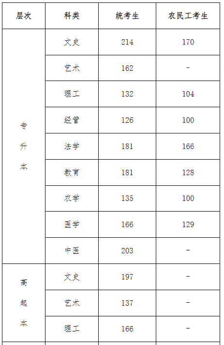 滄州成人高考升本線？