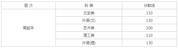 成人高考高升本分數線黑龍江省？