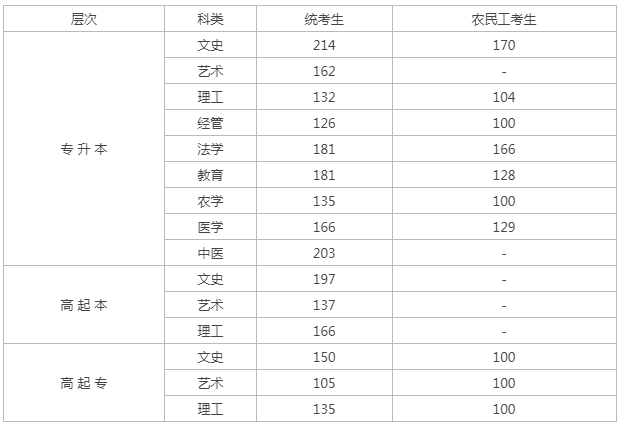 河北省分數線多少成人高考？