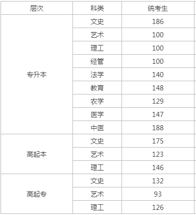 成人高考河北錄取分數？