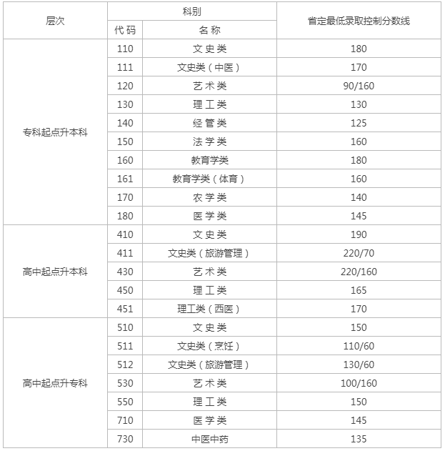 成人高考分數線江蘇？