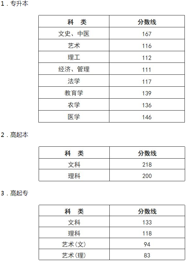 浙江成人高考幾分錄取分數線？
