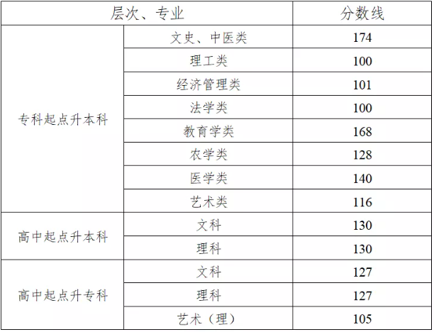 湖南成人高考考試成績查詢？
