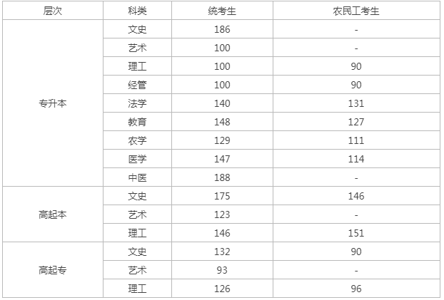 成人高考河北省控線? 成人高考河北省控線?