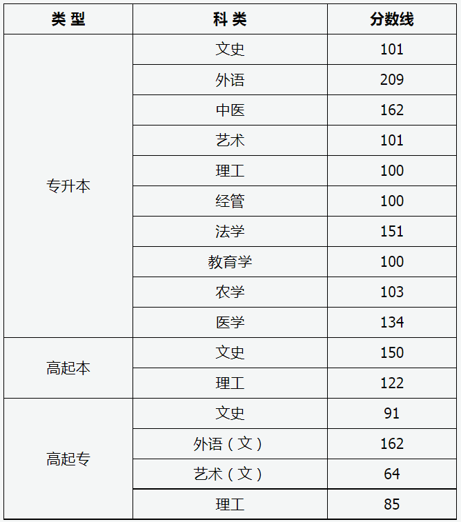 山西成人高考錄取分數線？