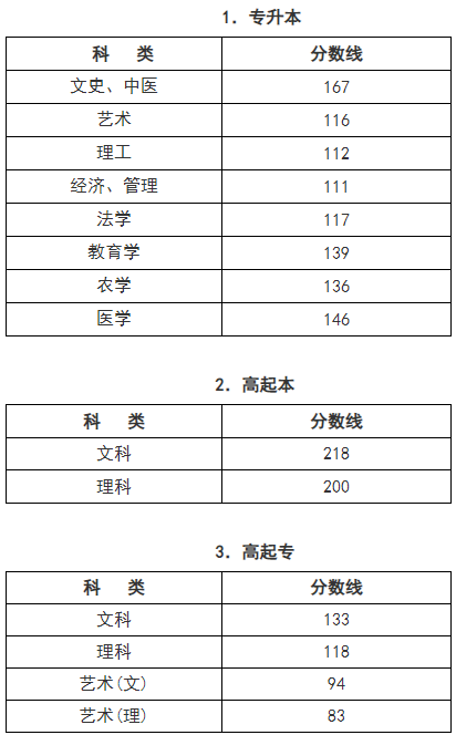?浙江成人高考錄取分數線？