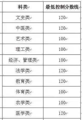山東省成人高考醫學類錄取分數線？