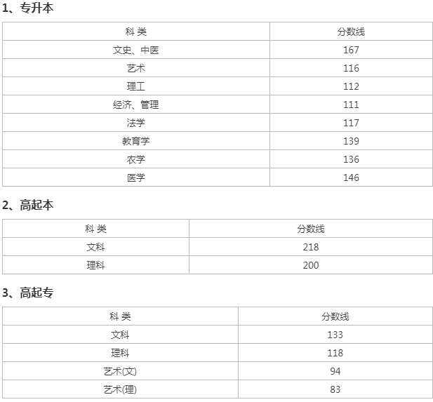寧波鄞州區成人高考錄取查詢？