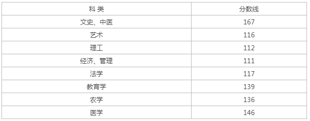 浙江成人高考專升本理工類分數線？