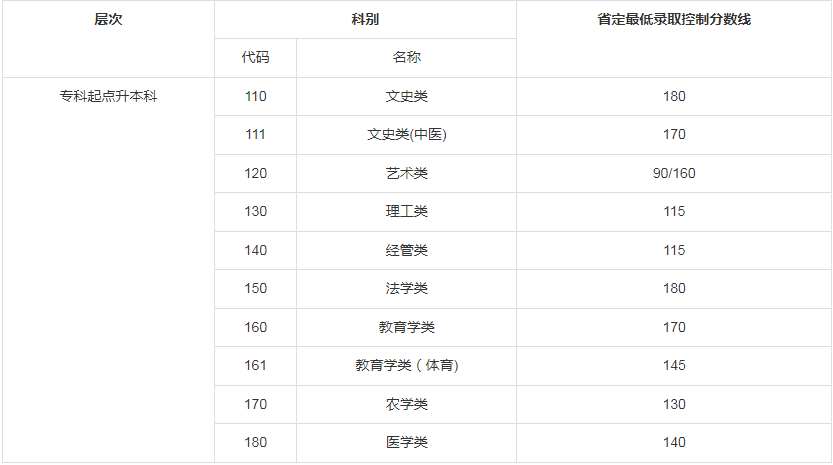 江蘇成人高考專升本錄取線？