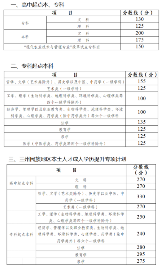 四川省成人高考分數線多少？