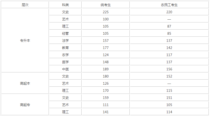 河北成人高考錄取分數線？