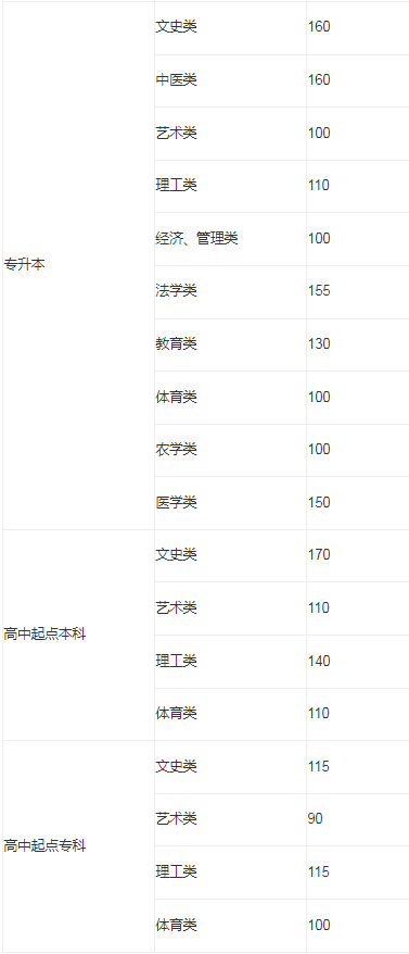 山東省成人高考本科分數線？