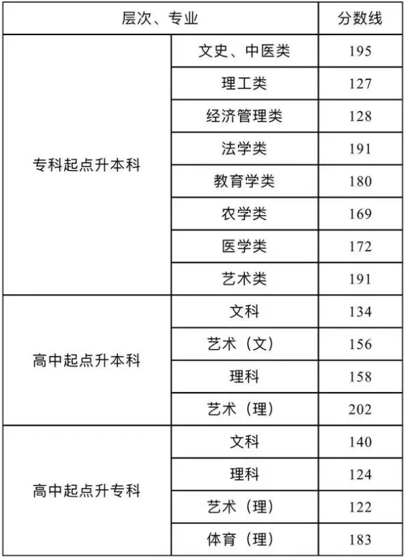 查詢成績邵陽市成人高考？