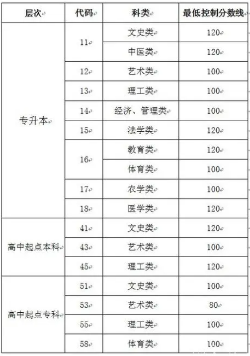 臨沂成人高考成績查詢入口？