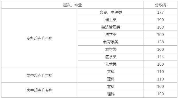 湖南成人高考成績在哪里查詢？