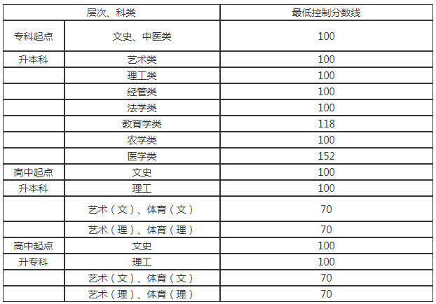 貴州成人高考錄取分數線是多少？