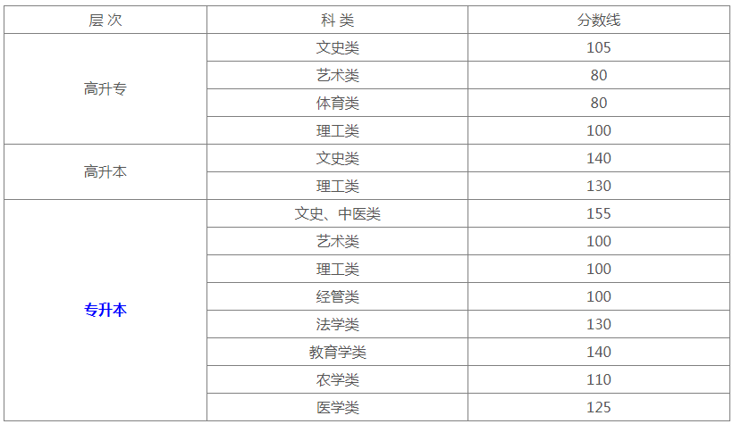 新疆成人高考分數線多少？