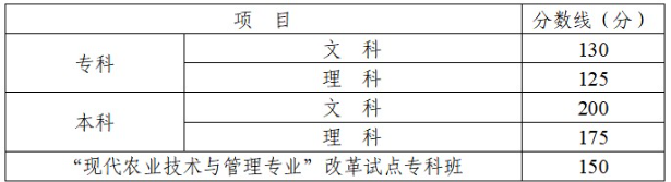 四川成人高考高升專的分數線？
