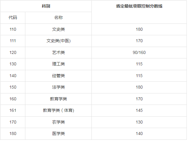江蘇成人高考錄取線專升本層次? 江蘇成人高考錄取線專升本層次?