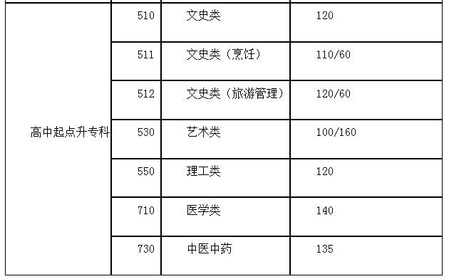 宿遷成人高考高起專分數線? 宿遷成人高考高起專分數線?