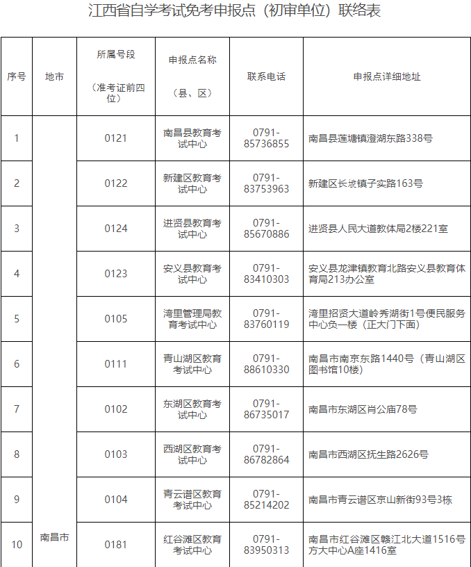 關于做好2023年下半年江西省自學考試免考課程申報及審核工作的通知