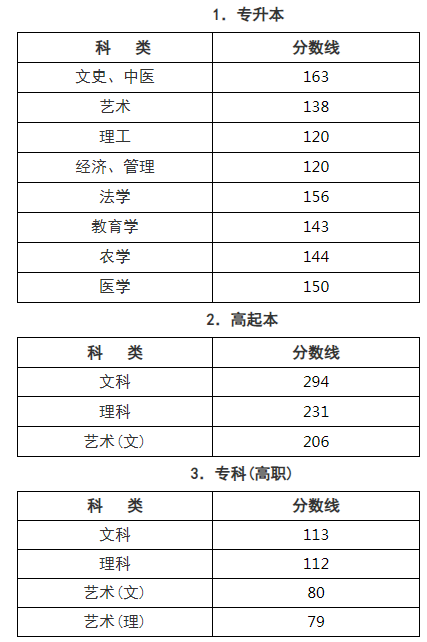 浙江成人高考錄取分數線是多少？