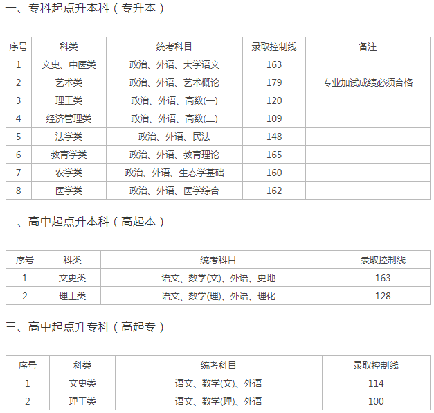 上海成人高考招生錄取分數線？