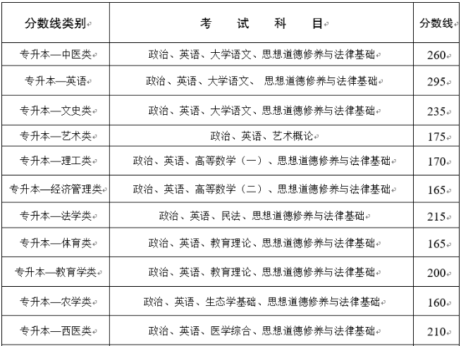 云南成人高考專升本分數線？