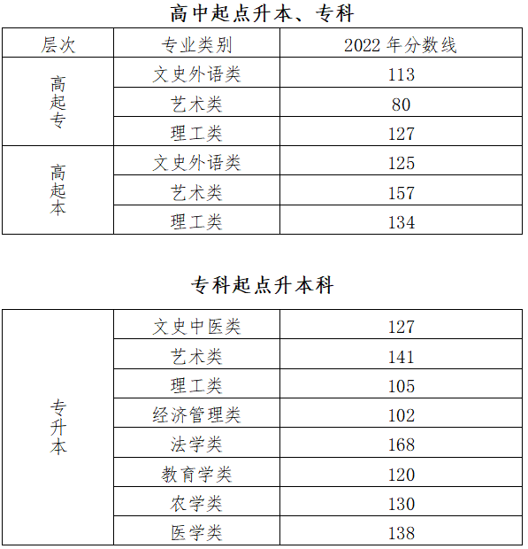 成人高考考北京分數線？