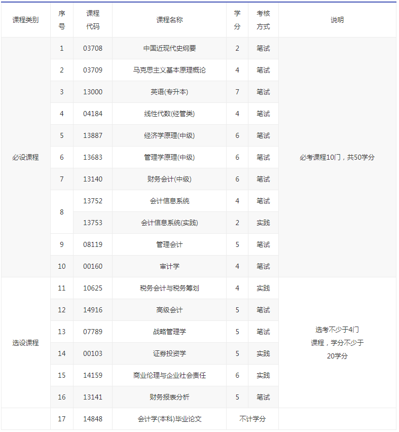 北京自考會計本科課程？