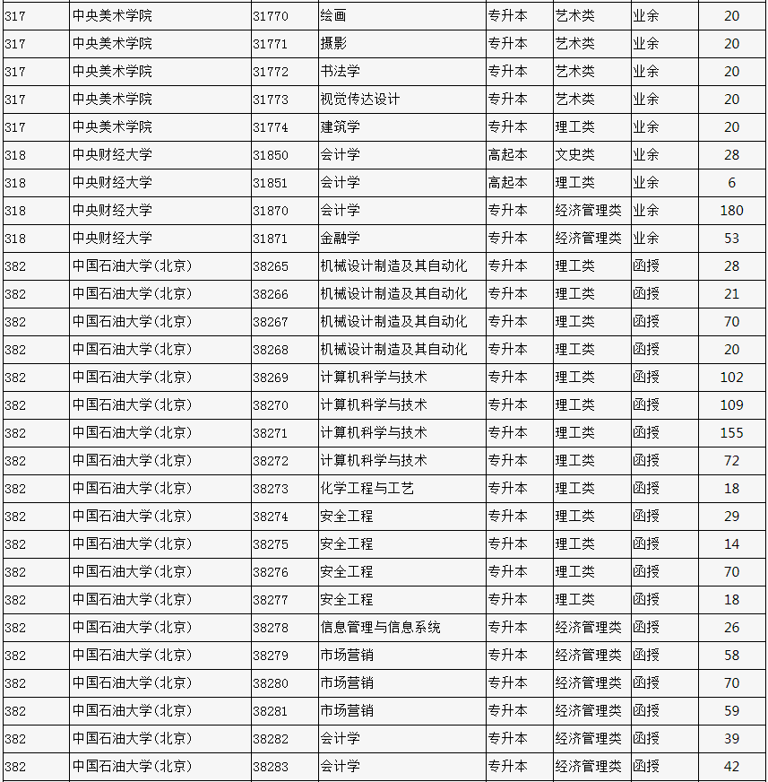2023年北京市成人高校招生專業計劃數統計表