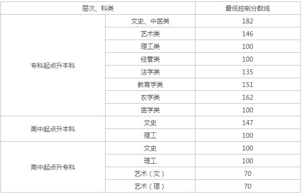 貴州黔西成人高考分數線？