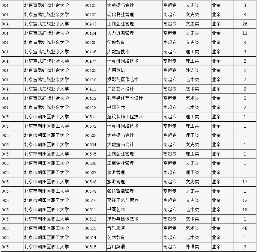 2023年北京市成人高校招生專業計劃數統計表