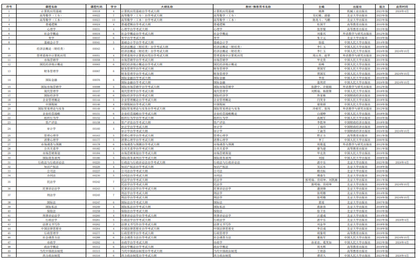 海南省2024年高等教育自學考試全國統考課程使用的考試大綱、教材目錄