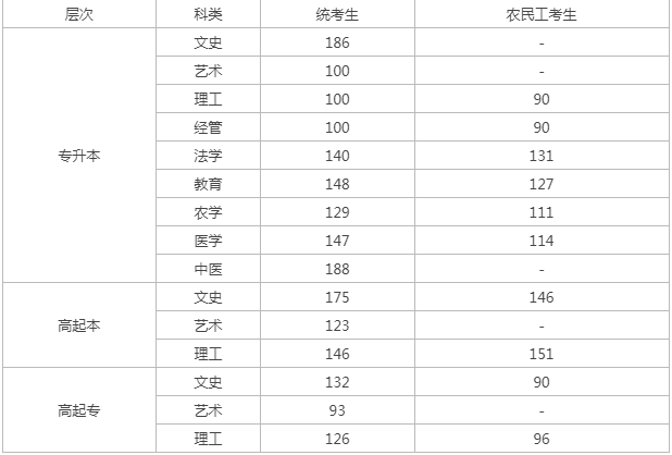 河北成人高考錄取分數線？