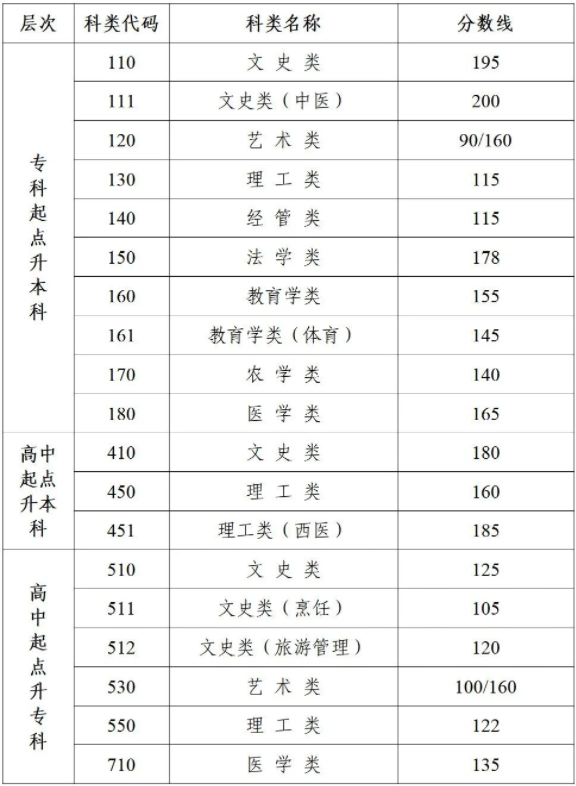 南京成人高考分數線是多少？