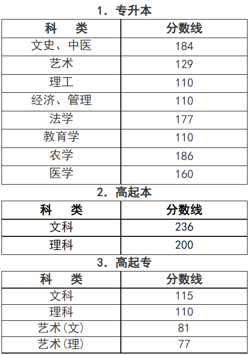 浙江成人高考專業錄取分數線是多少？