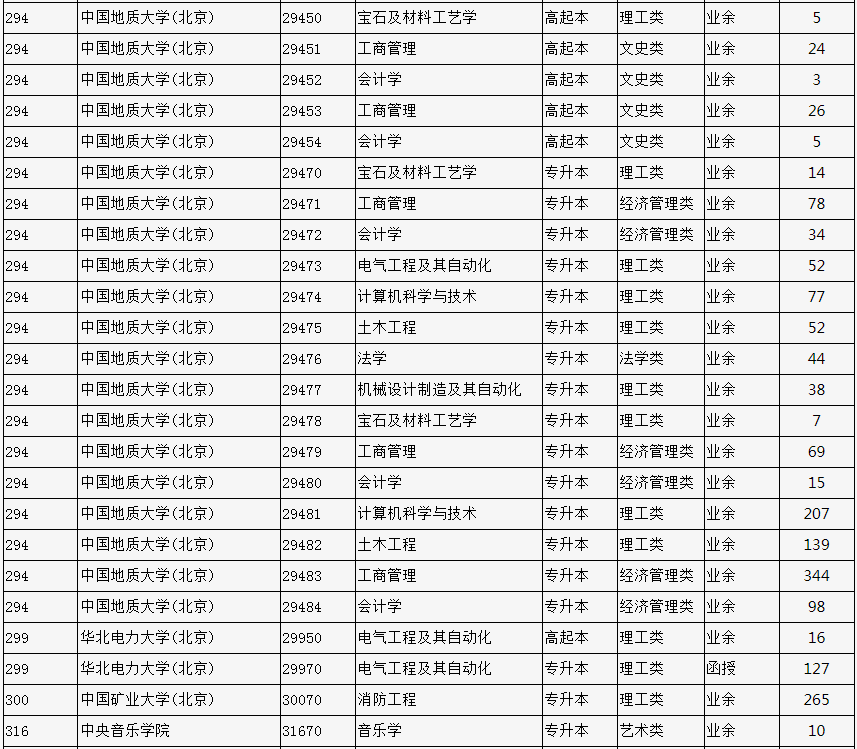 2023年北京市成人高校招生專業計劃數統計表