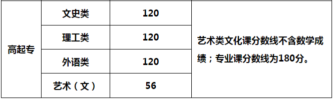 陜西成人高考專科錄取分數線是多少？