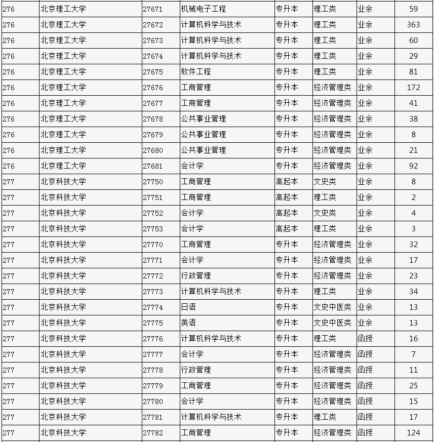 2023年北京市成人高校招生專業計劃數統計表