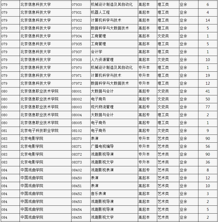 2023年北京市成人高校招生專業計劃數統計表