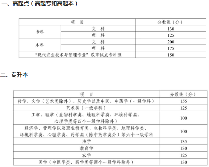 達州成人高考錄取分數線？