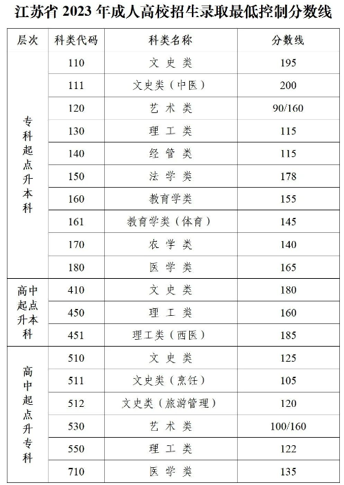 關于公布2023年江蘇省成人高校招生錄取最低控制分數線的通告