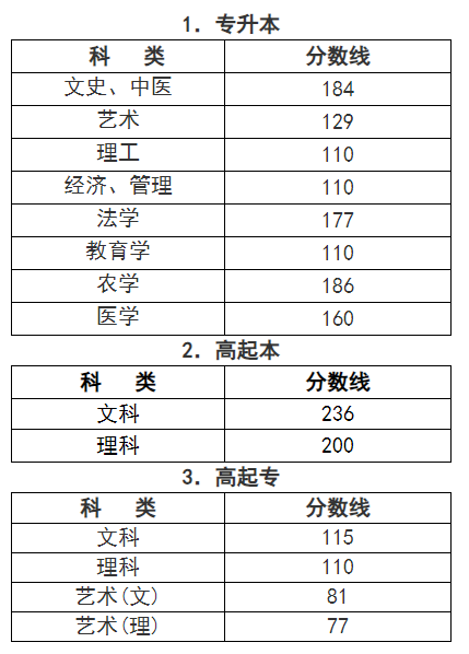 2023年浙江省成人高校招生錄取最低控制分數線