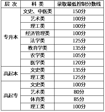 新疆成人高考錄取結果查詢？
