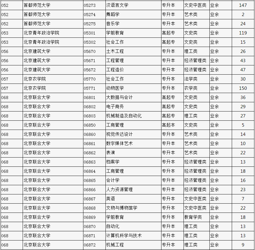 2023年北京市成人高校招生專業計劃數統計表