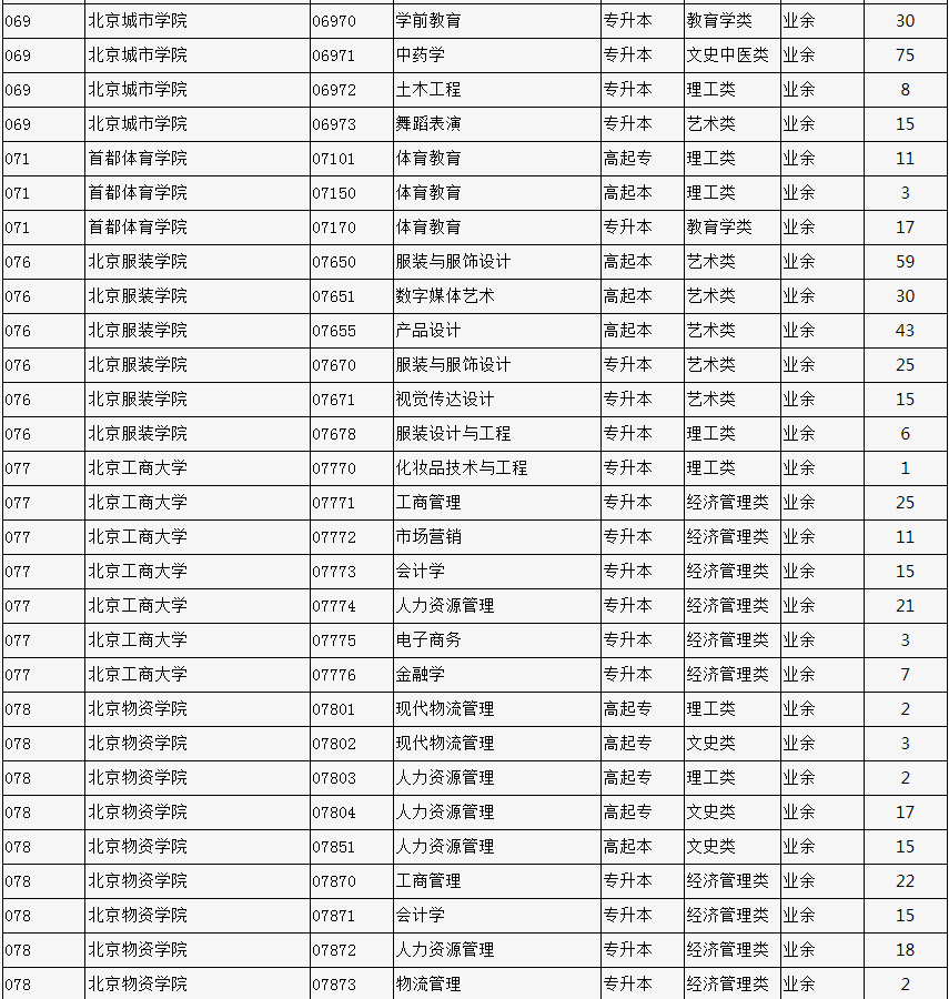 2023年北京市成人高校招生專業計劃數統計表