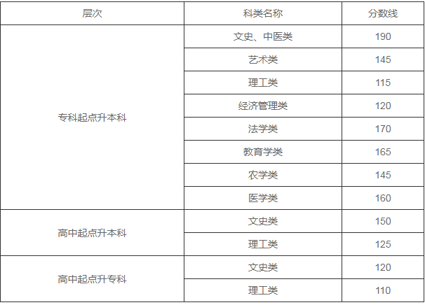 蘭州成人高考招生分數線？