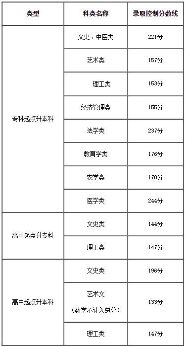 2023年天津市成人高校招生錄取最低控制分數線劃定